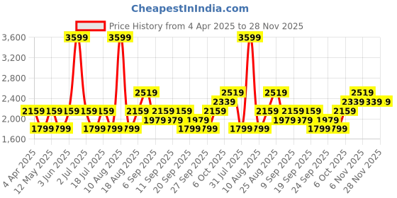 myntra.com JC HOME Pink & Green Floral Printed 220 TC King Bedsheet Set 2.3 m x 2.5 m jc home Price History Graph from 4 Apr 2025 to 28 Nov 2025