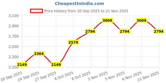 myntra.com JC HOME Pink & Green Floral Printed Polycotton 4 Piece Double Extra Large Bedding Set jc home Price History Graph from 20 Sep 2025 to 21 Nov 2025