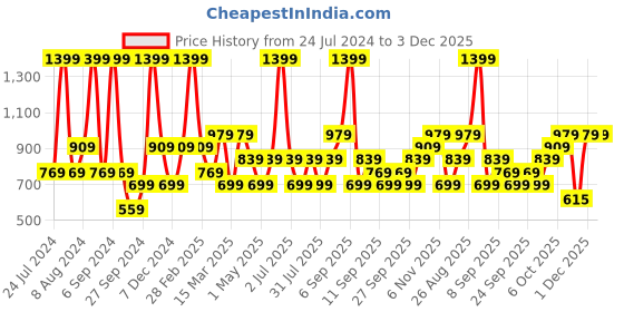 myntra.com JC HOME Pink & Green Geometric 140 TC Single Bedsheet With 1 Pillow Cover jc home Price History Graph from 24 Jul 2024 to 2 Dec 2025