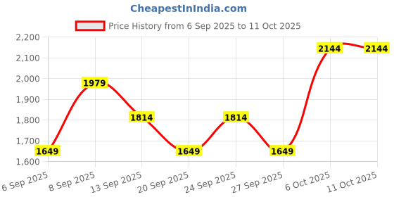 myntra.com JC HOME Pink & Green Printed 140 TC Fitted Super King Bedsheet Set 2 m x 2.20 m jc home Price History Graph from 6 Sep 2025 to 10 Oct 2025