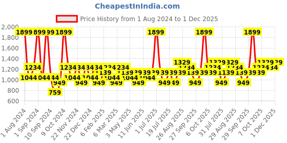 myntra.com JC HOME Pink & Green Printed 140 TC King Bedsheet & 2 Pillow Covers jc home Price History Graph from 1 Aug 2024 to 1 Dec 2025