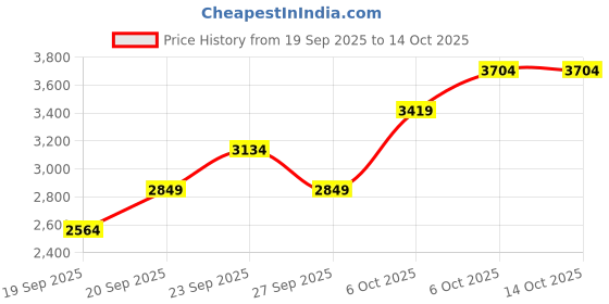 myntra.com JC HOME Pink & Green Printed 4 Pieces Double King Bedding Set jc home Price History Graph from 19 Sep 2025 to 14 Oct 2025