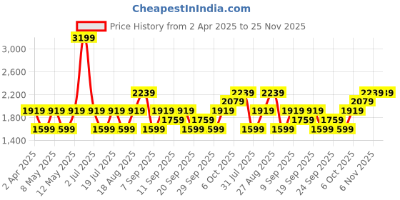 myntra.com JC HOME Pink & Green Printed Cotton 220 TC King Size Bedsheet Set 2.0 m x 2.30 m jc home Price History Graph from 2 Apr 2025 to 25 Nov 2025