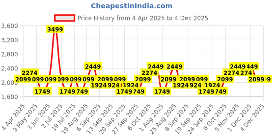 myntra.com JC HOME Pink & Green Printed Pure Cotton 220TC Queen Bedsheet Set -1.80 m x 2.30 m jc home Price History Graph from 4 Apr 2025 to 4 Dec 2025