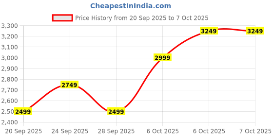 myntra.com JC HOME Pink & Green Printed Regular Double Extra Large Bedding Set jc home Price History Graph from 20 Sep 2025 to 7 Oct 2025