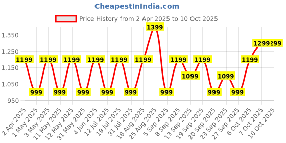 myntra.com JC HOME Pink & Green Striped 140 TC Single Size Bedsheet Set jc home Price History Graph from 2 Apr 2025 to 10 Oct 2025