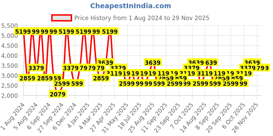 myntra.com JC HOME Pink & Grey 160 TC Fitted King Bedsheet with 2 Pillow Covers jc home Price History Graph from 1 Aug 2024 to 28 Nov 2025