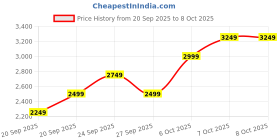 myntra.com JC HOME Pink & Grey 4 Piece Double King Regular Bedding Set jc home Price History Graph from 20 Sep 2025 to 8 Oct 2025