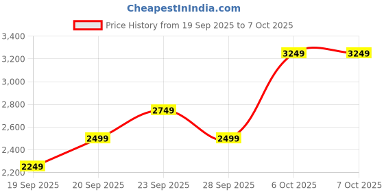 myntra.com JC HOME Pink & Grey 4 Piece Double King Regular Bedding Set jc home Price History Graph from 19 Sep 2025 to 6 Oct 2025