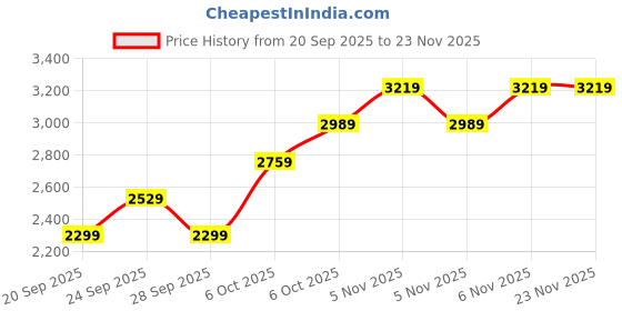 myntra.com JC HOME Pink & Grey Ac Room Double King Bedding Set jc home Price History Graph from 20 Sep 2025 to 23 Nov 2025