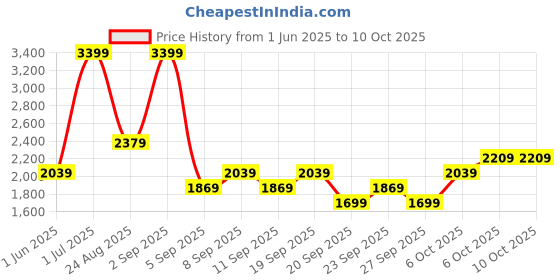 myntra.com JC HOME Pink & Grey Cartoon Characters Printed Double Queen Regular Bedding Set jc home Price History Graph from 1 Jun 2025 to 9 Oct 2025