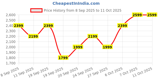 myntra.com JC HOME Pink & Grey Checked 150 TC Queen Bedsheet Set 2 m x 2.3 m jc home Price History Graph from 8 Sep 2025 to 11 Oct 2025