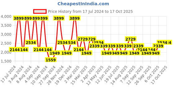 myntra.com JC HOME Pink & Grey Conversational 200 TC King Bedsheet with 2 Pillow Covers jc home Price History Graph from 17 Jul 2024 to 16 Oct 2025