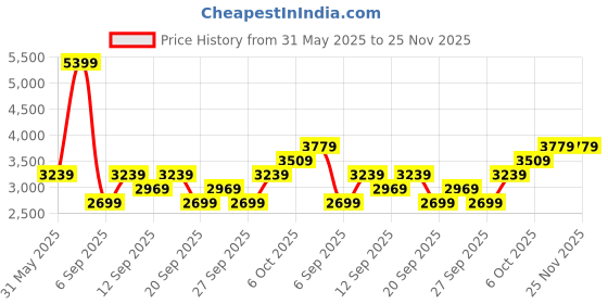 myntra.com JC HOME Pink & Grey Floral King Bedsheet with 2 Pillow Covers jc home Price History Graph from 31 May 2025 to 25 Nov 2025