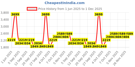 myntra.com JC HOME Pink & Grey Floral Polycotton 3 Piece Double Queen Regular Bedding Set jc home Price History Graph from 1 Jun 2025 to 1 Dec 2025