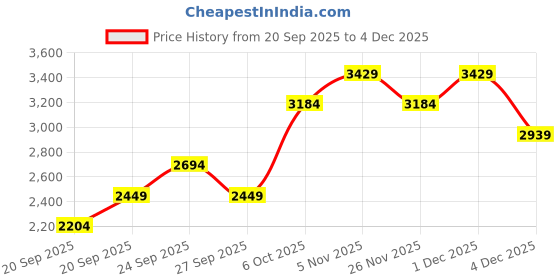 myntra.com JC HOME Pink & Grey Floral Printed AC Room Double Queen Bedding Set jc home Price History Graph from 20 Sep 2025 to 4 Dec 2025