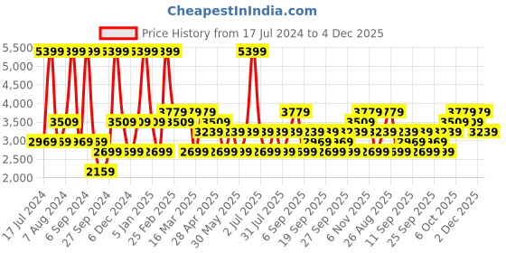 myntra.com JC HOME Pink & Grey Floral Printed Double King Bed Cover With 2 Pillow Covers jc home Price History Graph from 17 Jul 2024 to 4 Dec 2025