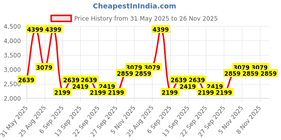 myntra.com JC HOME Pink & Grey Floral Single Bedsheet with 1 Pillow Covers jc home Price History Graph from 31 May 2025 to 26 Nov 2025