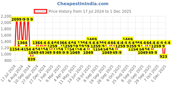 myntra.com JC HOME Pink & Grey Geometric 150 TC Fitted Queen Bedsheet with 2 Pillow Covers jc home Price History Graph from 17 Jul 2024 to 1 Dec 2025