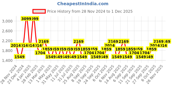 myntra.com JC HOME Pink & Grey Geometric 200 TC Cotton Single Bedsheet with 1 Pillow Covers jc home Price History Graph from 28 Nov 2024 to 30 Nov 2025