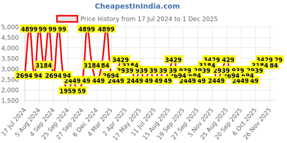 myntra.com JC HOME Pink & Grey Geometric King Bedsheet with 2 Pillow Covers jc home Price History Graph from 17 Jul 2024 to 1 Dec 2025