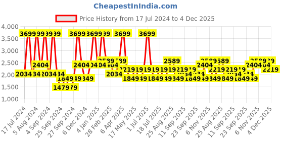 myntra.com JC HOME Pink & Grey Printed 186 TC Pure Cotton King Bedsheet With 2 Pillow Covers jc home Price History Graph from 17 Jul 2024 to 4 Dec 2025