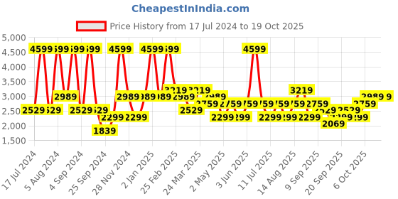 myntra.com JC HOME Pink & Grey Printed Cotton 230 TC King Bedsheet With 2 Pillow Covers jc home Price History Graph from 17 Jul 2024 to 17 Oct 2025