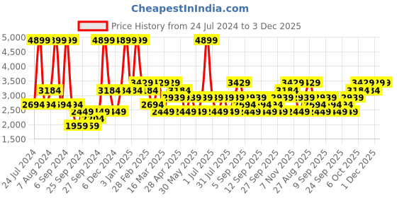 myntra.com JC HOME Pink & Grey Printed Double Bed Cover With Pillow Covers jc home Price History Graph from 24 Jul 2024 to 3 Dec 2025