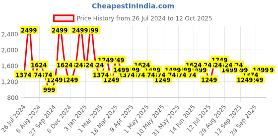 myntra.com JC HOME Pink & Grey Printed Double King Bedding Set jc home Price History Graph from 26 Jul 2024 to 12 Oct 2025