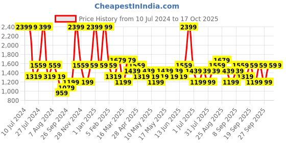 myntra.com JC HOME Pink & Grey Printed Double Queen Bedding Set jc home Price History Graph from 10 Jul 2024 to 16 Oct 2025
