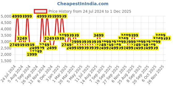 myntra.com JC HOME  Pink & Grey Printed Double Queen Size Pure Cotton Bedcover With 2 Pillow Cover jc home Price History Graph from 24 Jul 2024 to 30 Nov 2025