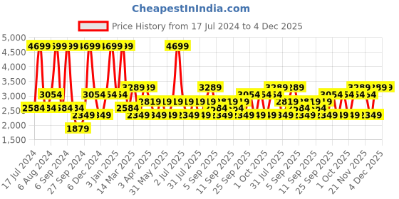 myntra.com JC HOME Pink & Grey Printed Pure Cotton Single Bed Cover With Pillow Covers jc home Price History Graph from 17 Jul 2024 to 4 Dec 2025