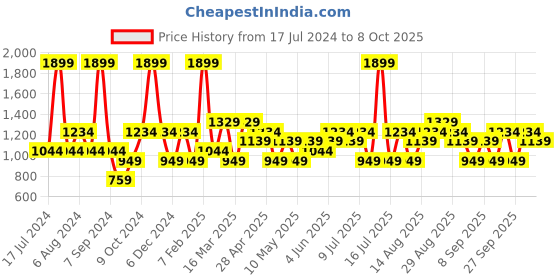 myntra.com JC HOME Pink & Grey Printed Single Bedding Set jc home Price History Graph from 17 Jul 2024 to 8 Oct 2025