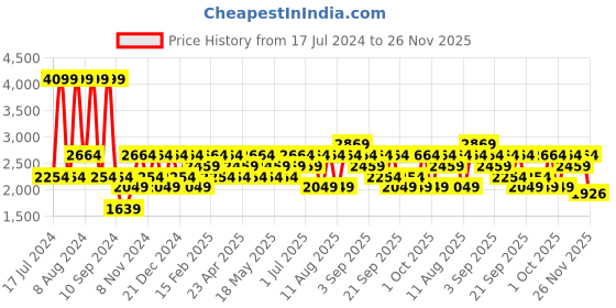 myntra.com JC HOME Pink & Grey Pure Cotton 220 TC Single Bedsheet with 2 Pillow Covers jc home Price History Graph from 17 Jul 2024 to 26 Nov 2025
