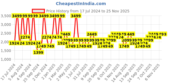 myntra.com JC HOME Pink & Grey Striped 160 TC King Bedsheet with 2 Pillow Covers jc home Price History Graph from 17 Jul 2024 to 24 Nov 2025