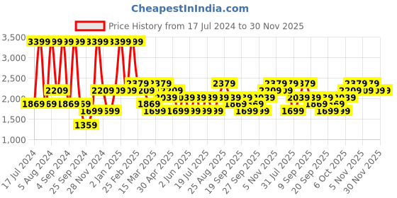 myntra.com JC HOME Pink & Grey Striped 160 TC King Bedsheet with 2 Pillow Covers jc home Price History Graph from 17 Jul 2024 to 30 Nov 2025