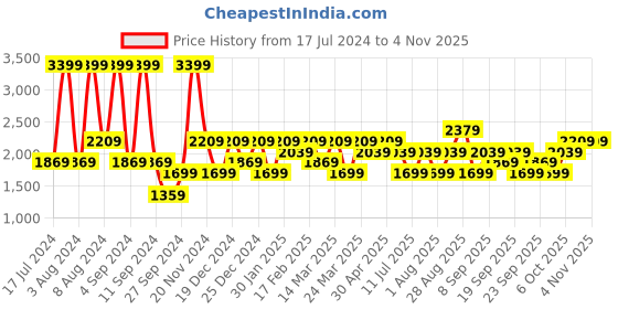 myntra.com JC HOME Pink & Grey Striped 160 TC Queen Bedsheet with 2 Pillow Covers jc home Price History Graph from 17 Jul 2024 to 3 Nov 2025