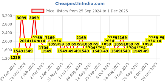 myntra.com JC HOME Pink & Grey Striped 160 TC Single Bedsheet with 1 Pillow Covers jc home Price History Graph from 25 Sep 2024 to 1 Dec 2025