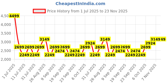 myntra.com JC HOME Pink & Grey Striped 220 TC King Bedsheet with 2 Pillow Covers jc home Price History Graph from 1 Jul 2025 to 23 Nov 2025