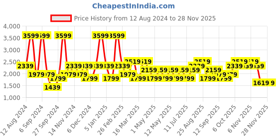 myntra.com JC HOME Pink & Mauve AC Room Double Queen Bedding Set jc home Price History Graph from 12 Aug 2024 to 26 Nov 2025