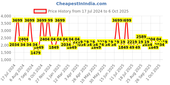 myntra.com JC HOME Pink & Mauve Double King Bedding Set jc home Price History Graph from 17 Jul 2024 to 6 Oct 2025