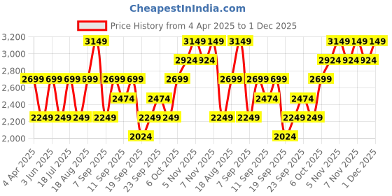 myntra.com JC HOME Pink & Off White Cartoon Characters 220 TC King Bedsheet with 2 Pillow Covers jc home Price History Graph from 4 Apr 2025 to 1 Dec 2025