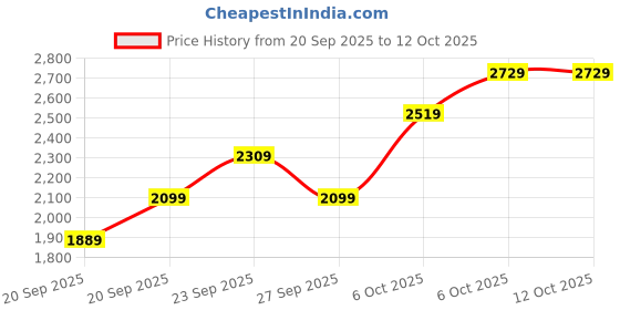 myntra.com JC HOME Pink & Off White Floral Polycotton 4 Piece Double King Regular Bedding Set jc home Price History Graph from 20 Sep 2025 to 12 Oct 2025