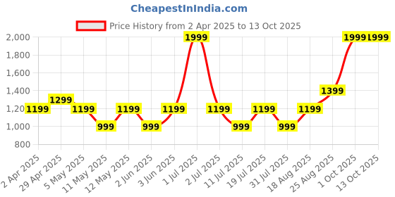 myntra.com JC HOME Pink & Orange Cartoon Characters 140 TC Single Bedsheet with 1 Pillow Covers jc home Price History Graph from 2 Apr 2025 to 13 Oct 2025