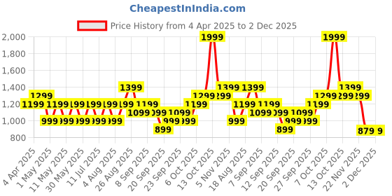 myntra.com JC HOME Pink & Orange Floral 140 TC Single Bedsheet with 2 Pillow Covers jc home Price History Graph from 4 Apr 2025 to 1 Dec 2025