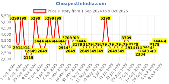 myntra.com JC HOME Pink & Peach-Colored Printed Pure Cotton Single Bedding Set jc home Price History Graph from 1 Sep 2024 to 9 Oct 2025