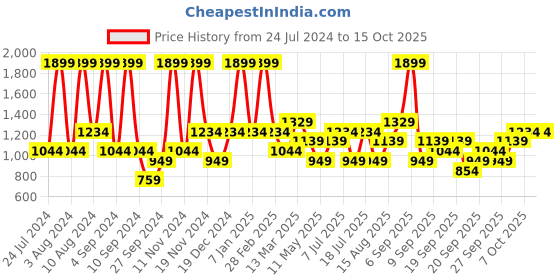myntra.com JC HOME Pink & Peach-Coloured Printed 140 TC King Bedsheet & 2 Pillow Covers jc home Price History Graph from 24 Jul 2024 to 14 Oct 2025