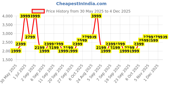myntra.com JC HOME Pink & Pink Cartoon Characters Polycotton 3 Piece Double Queen Regular Bedding Set jc home Price History Graph from 30 May 2025 to 3 Dec 2025
