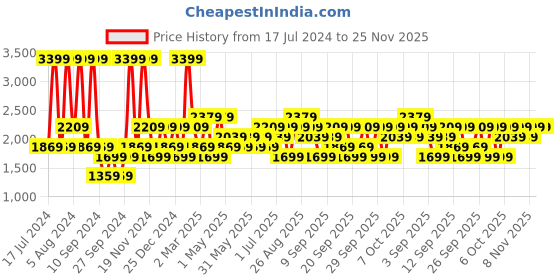 myntra.com JC HOME Pink & Purple 186 TC Cotton Single Bedsheet with 2 Pillow Covers jc home Price History Graph from 17 Jul 2024 to 24 Nov 2025