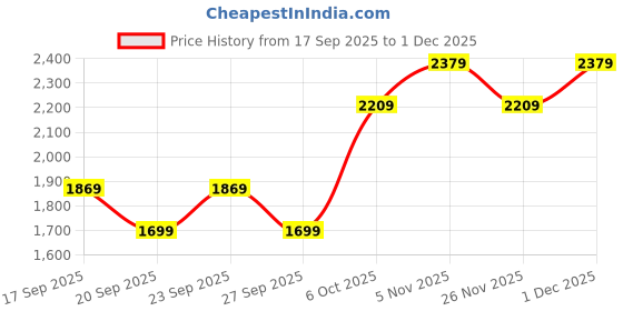 myntra.com JC HOME Pink & Purple Floral 140 TC Fitted Super King Bedsheet Set 2 m x 2.20 m jc home Price History Graph from 17 Sep 2025 to 30 Nov 2025